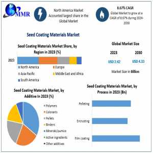 Seed Coating Materials Market Research Report With Size, Share, Value, CAGR, Outlook, Analysis, Latest Updates, Data, And News 2030