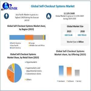 Self-Checkout Systems Market To Reach USD 795.63 Billion By 2030 With 11.11% CAGR