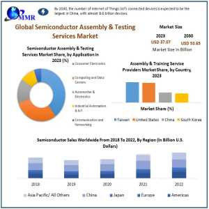 Semiconductor Assembly And Testing Services Industry Size And CAGR Analysis To 2030