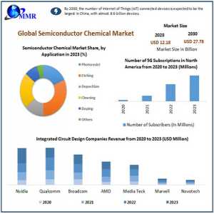Semiconductor Chemical Market Insights And Projections 2023-2029