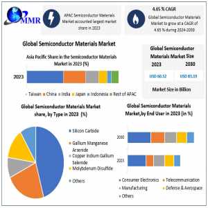 Semiconductor Materials Market Beyond 2066: Industry Outlook, Size, And Growth Forecast 2024-2030