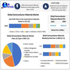 Semiconductor Materials Market: Japan And South Korea Strengthen Regional Market Share