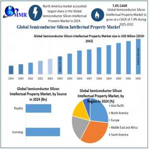 Semiconductor Silicon Intellectual Property Market Size, Global Outlook, Key Drivers, Forecast 2025-2032