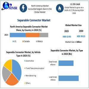 Separable Connector Sector Set To Thrive, Projected To Grow At A CAGR Of 17.3%, Reaching USD 39.53 Billion By 2030