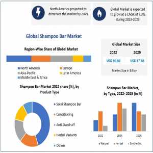 Shampoo Bar Market Analysis By Size, Leading Players, Growth Prospects, Recent Developments, Upcoming Trends, And Forecast To 2029