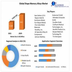 Shape Memory Alloys Market Investment Opportunities, Future Trends, Business Demand And Forecast 2029