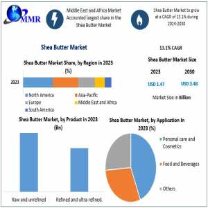 Shea Butter Market Trade Synopsis, Scale, Critical Influences, And Future Outlook