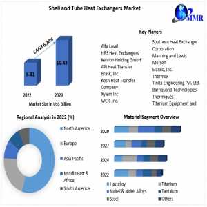Shell & Tube Heat Exchangers Market Economic Forecasts: Industry Outlook, Size, And Growth Forecast 2029