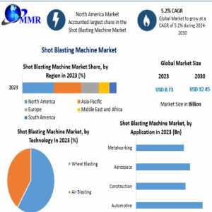 Shot Blasting Machine Market Product Introduction, Recent Developments, Competitive Landscape And Dynamics By 2030