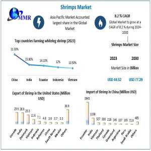 Shrimps Market Recent Developments & Emerging Trends To 2024 – 2030