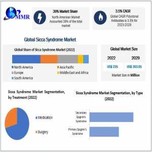 Sicca Syndrome Market COVID-19 Impact Analysis, Demand And Industry Forecast Report 2029