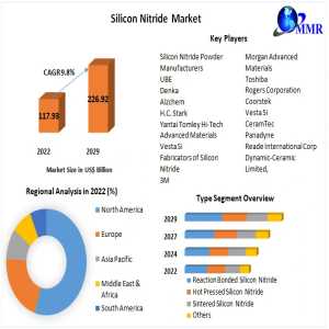 Silicon Nitride Demand Soars: Market Expected To Double By 2029