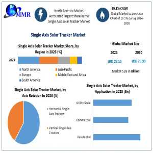 Single Axis Solar Tracker Market To Reach USD 75.30 Billion By 2030 With 19.1% CAGR