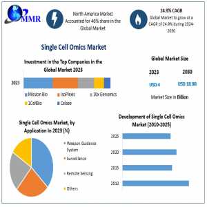 Single Cell Omics Market Statistical Snapshot: Unveiling Segmentation, Outlook, And Overview Trends | 2024-2030