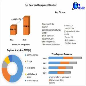 Ski Gear And Equipment Market Global Size, Industry Trends, Revenue, Future Scope And Outlook 2029