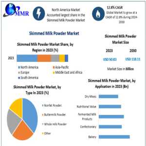 Skimmed Milk Powder Market Set To Reach USD 118.11 Billion By 2030 As Demand For Nutritional Dairy Products Accelerates