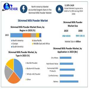 Skimmed Milk Powder Market To Reach USD 118.11 Billion By 2030