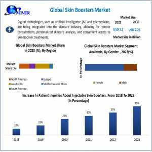 Skin Boosters Market Present Scenario, Key Vendors, Industry Share And Growth Forecast Up To 2030