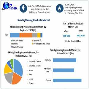 Skin Lightening Products Market Share, Demand, Top Players, Revenue Analysis, Top Leaders And Forecast 2030