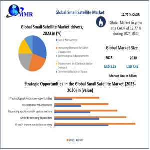 Small Satellite Market Future: Exploring A $7.49 Billion Opportunity By 2030