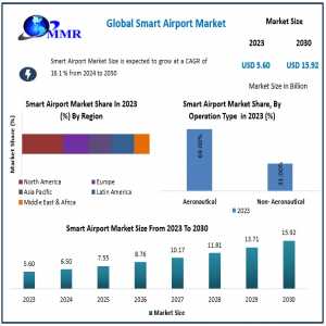 Smart Airport Market: Comprehensive Analysis By Size, Share, Revenue, And Forecast (2024-2030)