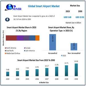 Smart Airport Market Forecasted To Grow At 16.1% CAGR, Reaching USD 15.92 Billion By 2030