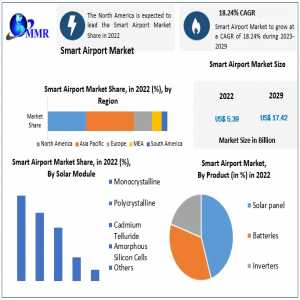 Smart Airport Market Regional Growth Share, Top Key Vendors Future Developments, Upcoming Challenges And Investments 2029