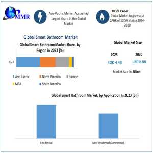 Smart Bathroom Market Size Insights On Scope And Growing Demands-2030