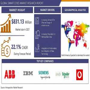 Smart Cities Market Outlook: Trends Shaping The Future Of Urban Development 2024-2032