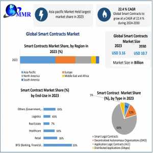 Smart Contracts Market Projections For 2024-2030: Industry Dynamics And Competitive Landscape