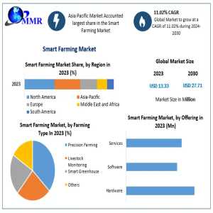 Smart Farming Market Industry Analysis By Trends, Top Companies 2030