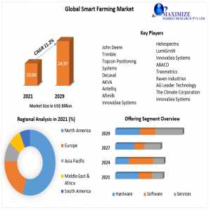 Smart Farming Market  Market Research Key Companies Profile With Sales, Revenue And Competitive Situation Analysis