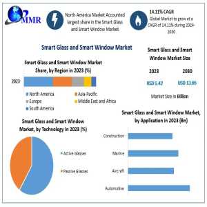 Smart Glass And Smart Window Market Analysis, Market Share, Revenue Insights, And Forecast 2030