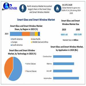 Smart Glass And Smart Window Market	Business Size With Forthcoming Developments 2030