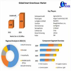 Smart Greenhouse Market Analysis Of Estimated Expansion Rate Through 2029