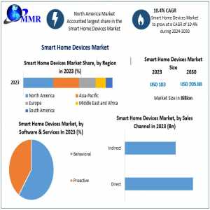 Smart Home Devices Market Size Witness Steady Expansion During 2030