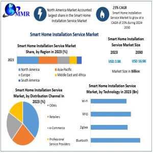 Smart Home Installation Service Market: Projected To Reach $16.98 Bn By 2030