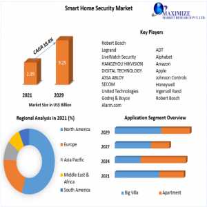 Smart Home Security Market:2022 Key Companies, Geographical Analysis, Research Development, And Forecast 2022-2029
