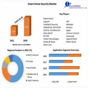 Smart Home Security Market Global Size, Industry Trends, Revenue, Future Scope And Outlook 2022-2029