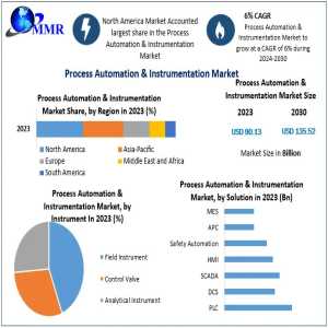 Smart Manufacturing Starts Here: Trends Shaping The Process Automation Industry