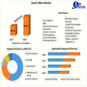 Smart Office Market Growth, Developments, Size, Share And Forecast 2029