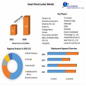 Smart Parcel Locker Market Size, Revenue, Future Plans And Growth, Trends Forecast 2029