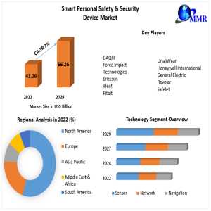 Smart Personal Safety & Security Device Market Size, Share, Development Status, Top Manufacturers, And Forecasts  2030