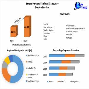 Smart Personal Safety & Security Device Market To Achieve $66.26 Billion, Growing At 7% CAGR, By 2029