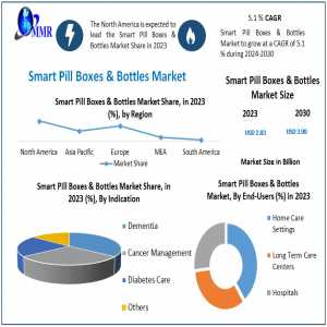 Smart Pill Boxes & Bottles Market Innovations And Technological Advancements (2024-2030)
