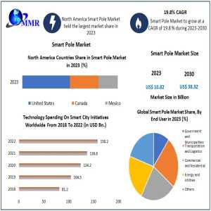 Smart Pole Market Trends: Significant Expansion At 19.8% CAGR By 2030