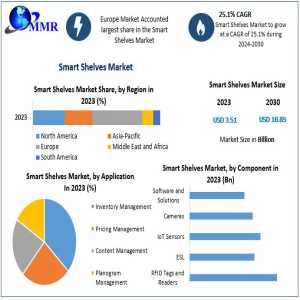 Smart Shelves Market Strategies Of For New Companies With Fastest Growing Regions With New Opportunities 2030