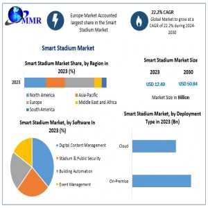 Smart Stadium Market Set To Reach USD 50.84 Bn By 2030, Growing At A 22.2% CAGR