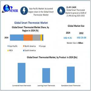 Smart Thermostat Market	Top Countries Data And Analysis Boosting The Growth Worldwide: Market Key Dynamics 2030