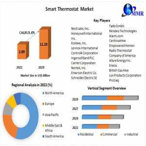 Smart Thermostat Market	Top Countries Data, Share, Emerging Trends, Covid-19 Impact Growth Opportunities Forecast To 2029